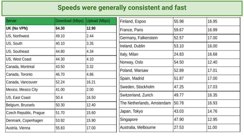 Speeds — Consistent And Fast